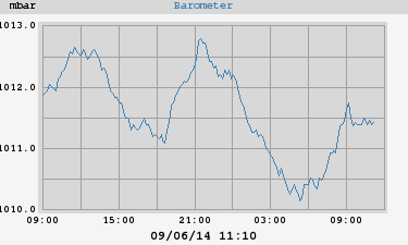 barometer