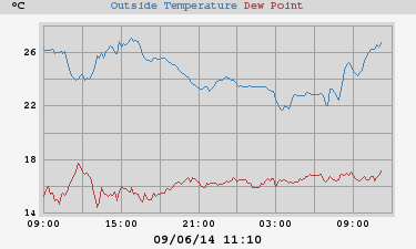 temperatures