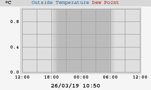 temperatures